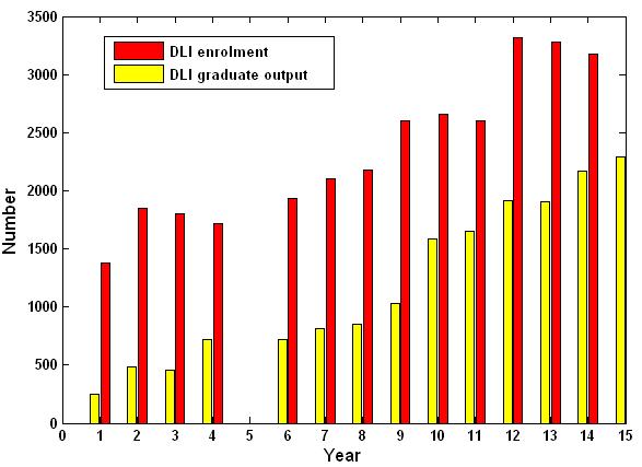 Figure 2: Bar chart showing the level of students enrolment and graduate output in DLI The effectiveness of DLI is examined by comparing the number of students enrolled with the number of graduate