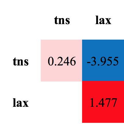 Figure 6: Rhyme scoring correlation matrix for tensing M t. The feature categories in order are tense and lax. Figure 7: Rhyme scoring correlation matrix for stress M s.