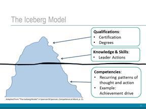 Explain: The Iceberg Model is another way to illustrate the connection between these underlying competencies and actions.