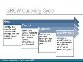 Explain: The GROW Coaching Cycle is a common framework that coaches who work with turnaround leaders can use to help them improve.