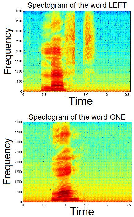 JOURNAL OF AUTOMATIC CONTROL, UNIVERSITY OF BELGRADE, VOL. 20, 2010. 3 A. Representing the speech Speech can be represented in different ways.