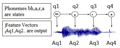 training part. These generated speech parameters are, in turn, used to synthesize speech signal as final output.