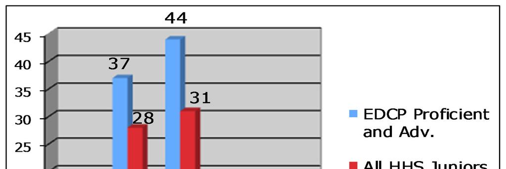 2011 CST Percent