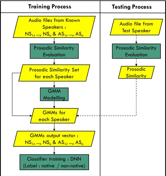 Figure 1 Prosodic Similarity based Nativeness Evaluation, NS means native speaker and AS means non-native speaker Figure 1 shows the flow diagram of the modules of training and testing process used