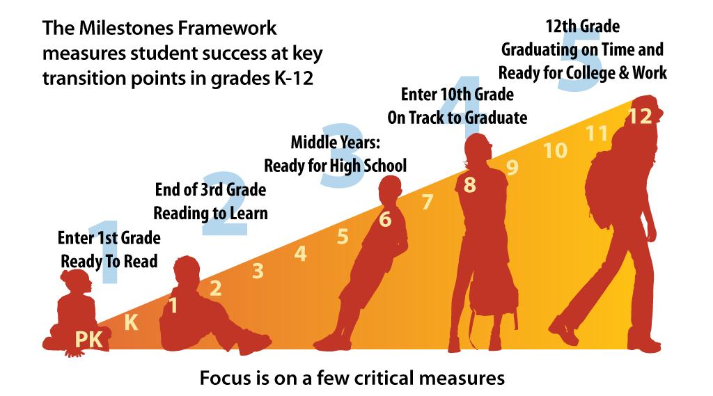 MEASURES OF SUCCESS As a result of implementing these key strategies, Portland Public Schools will significantly improve achievement outcomes for students of color as measured by the Milestones