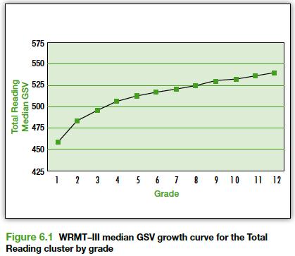 ! What is a Growth Scale Value (GSV)?