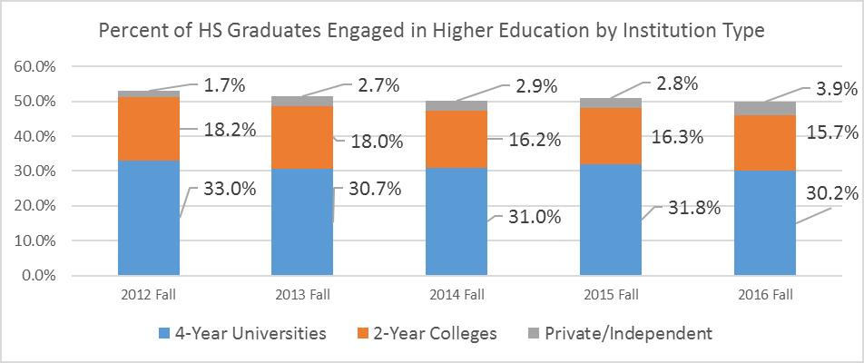 Over five years, the share of CGR students at 4-Year Universities has decreased from 33.0 percent (2012) to 30.2 percent (a decrease of 2.8 percentage points).