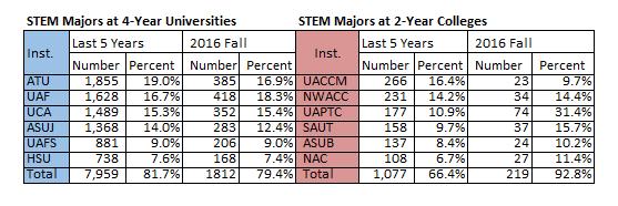 Many first-time entering students major in STEM fields. The following graph illustrates the growth of first-time entering STEM majors who recently graduated from a public high school.