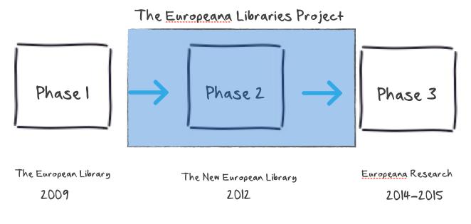 1. Vision The new European Library is a research portal giving access to resources from all over Europe, and offering services for researchers in the humanities and social sciences, by which they