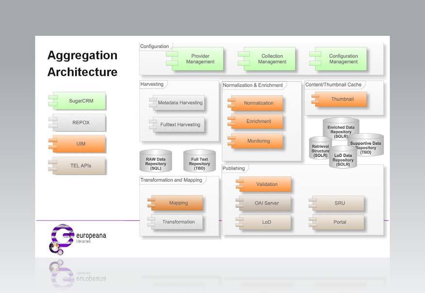 Aggregation provides a backbone for other services.