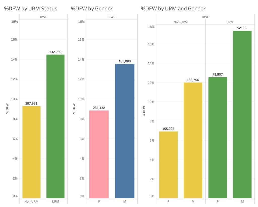 As expected from the graduation rate and dismissal rate analyses, there are URM and gender gaps in the DFW rates and these are independent, Fig. 3. The URM DFW rate of 14.5% is 55% higher than the 9.