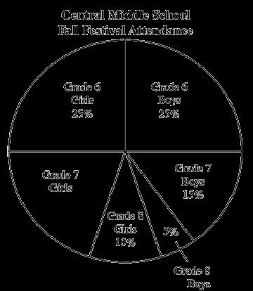 Q 5 The pie chart below shows the students attendance at Central Middle School Fall Festival. a) What percent of Grade 7 Girls attended the festival?