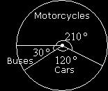 Q 4 The following pie chart shows a survey of the number of cars, buses and motorcycles that pass a particular junction. There were 150 buses in the survey.