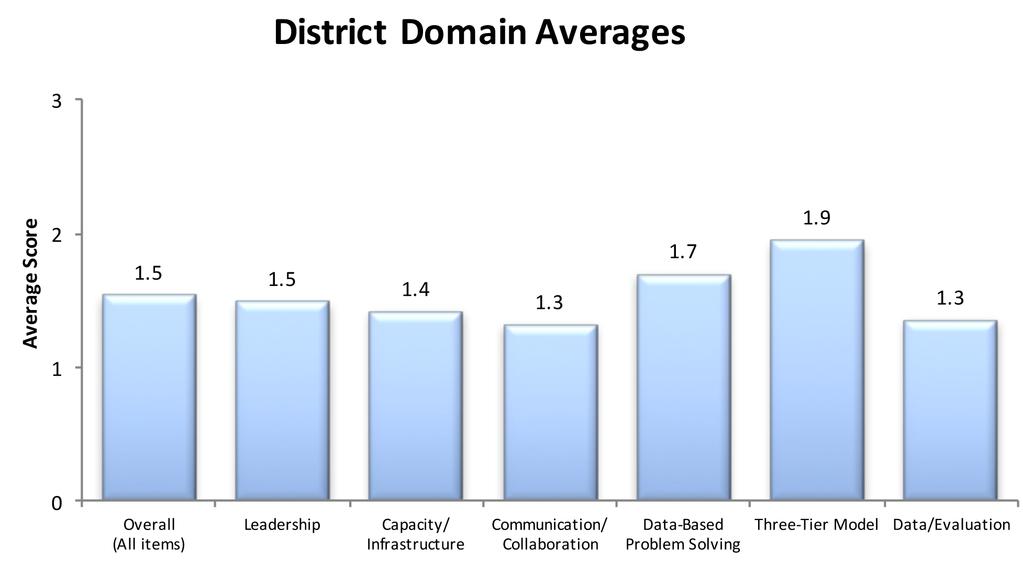 Figure 4. District-Level Example of SAM Data: Average Domain Scores. Explanation of the Graph Sunshine School District recently committed to implementing MTSS district-wide.