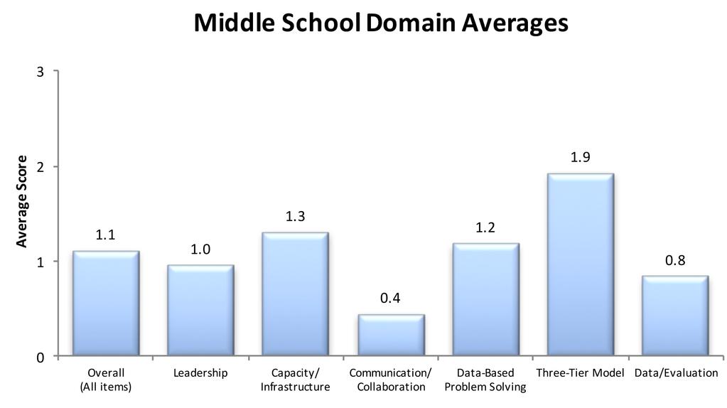 Figure 5. District-Level Example of SAM Data: Aggregated Elementary Domain Scores.