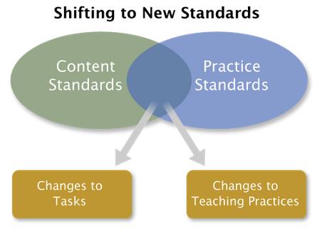 CAMT Shifts represented by the new process standards The placement of the process standards at the beginning of the knowledge and skills is intentional.