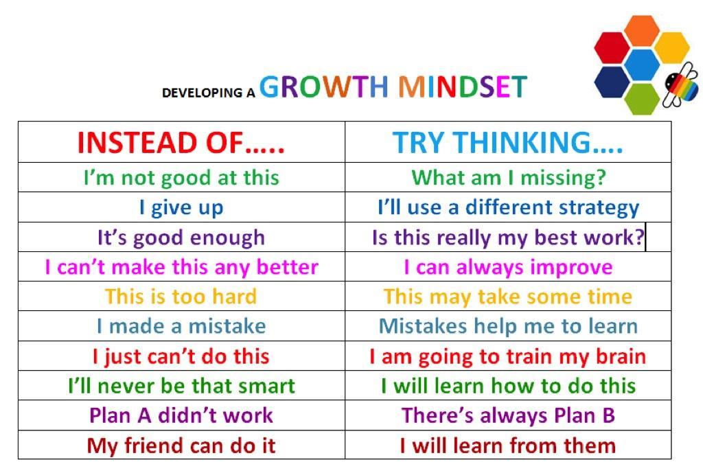 Growth Mindset Language When developing Growth Mindset, language and the words you use is very important The Impact of Praise on Our Mindset The vast majority of children love praise and respond well