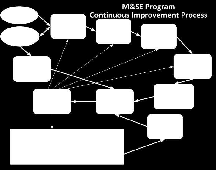 Figure 1: Continuous improvement process for the BS-M&SE Program. 5.