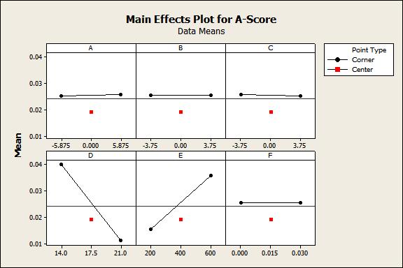 Don t Forget About Center Points 31 Practical Problem: Static Weight Study Analysis: DOE analyzed without responses affected by 4 th phase Curvature was significant in 18 of 19 responses Analysis of