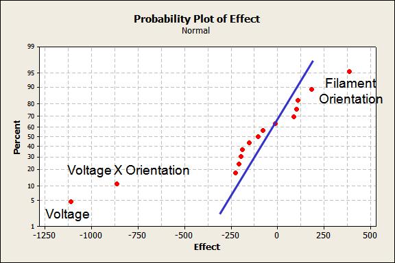63 Life) Analysis: Reliability Plots Constructed for Main Effects