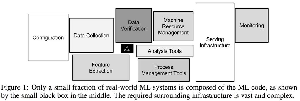 ML is a small part of data pipelines.