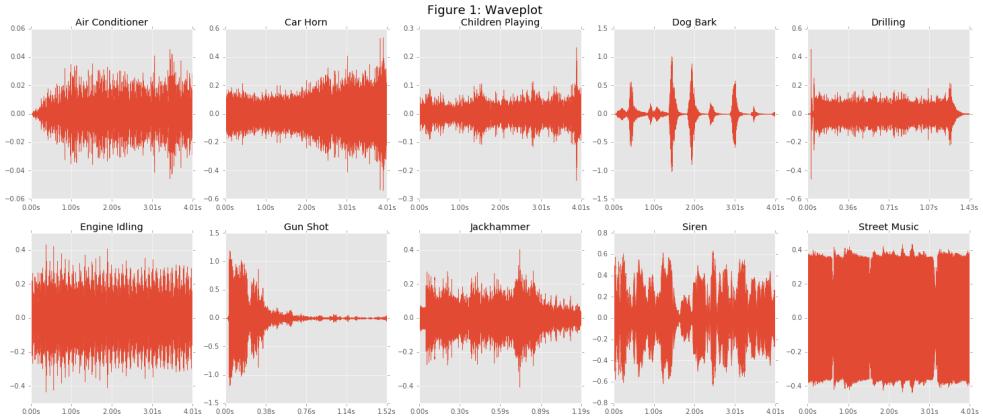 Figure 1 and 2: Show the waveform and spectrograms for the 10 classes The plots above help to visualize the different attributes of the classes in the dataset, but further feature extraction is
