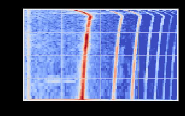 Mel-frequency cepstral coefficients (MFCC) Chromagram of STFT Mel-scaled power spectrogram Octave-based spectral contrast Tonnetz Coefficients usually used for speech recognition Projects bins