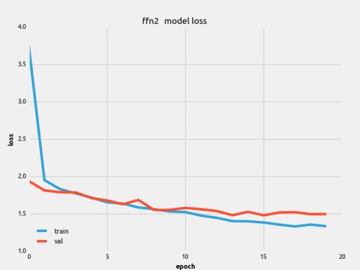 The models were evaluated with three-fold cross validation to better represent the limited data and prevent overfitting.