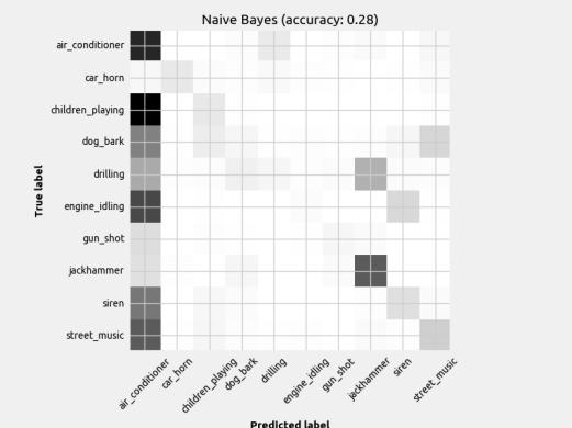 Figure 6: Scikit-Learn classifiers with mean feature set input The distinguishable diagonal on most of the confusion matrices indicates the models (aside from Naïve Bayes) did