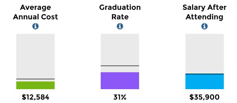 Figure 60 Average Annual Cost, Graduation Rate, and Salary After Attending