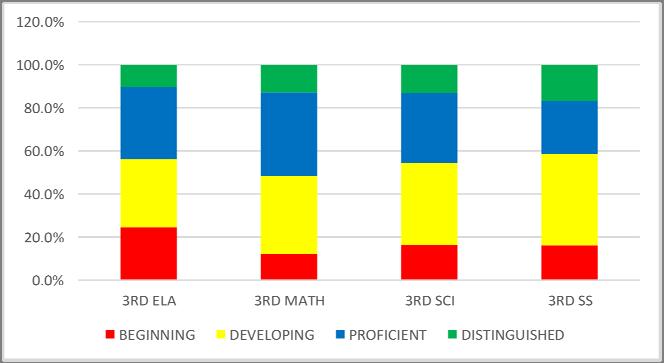 2016 GEORGIA MILESTONES RESULTS: CHEROKEE COUNTY GRADES 3 5 3RD GRADE MILESTONES DEVELOPING LEARNER & ABOVE GA ELA 66.8% CCSD ELA 75.5% GA MATH 79.2% CCSD MATH 87.6% GA SCI 75.8% CCSD SCI 83.