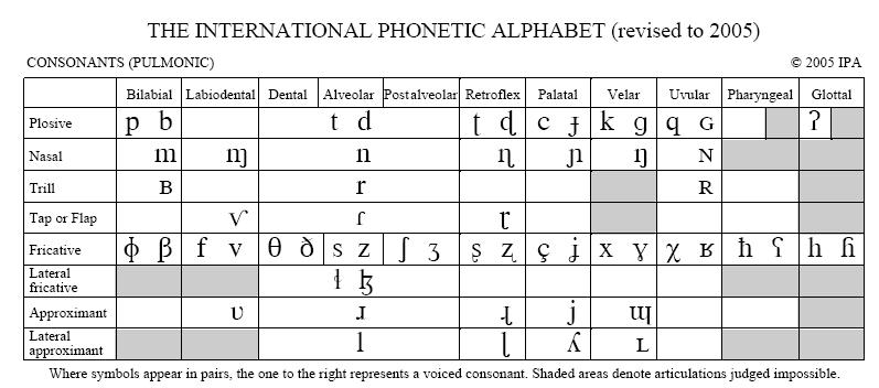 Places of Articulation: Consonantal Chart Places of