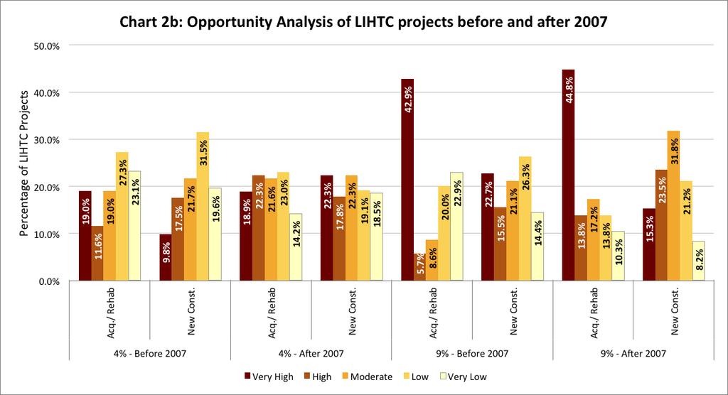 CHART 2B Opportunity Analysis of LIHTC Projects before and after 2007 Further assessments of the construction types before and after 2007 revealed there was a clear decrease in the percentage of