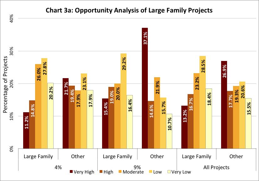 Analysis of Large Family Projects by Opportunity Analyzing tax credit projects by housing type reveals that Large Family projects in both Four and Nine Percent Tax Credit categories are