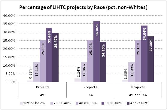 Chart 4a: Percentage of LIHTC