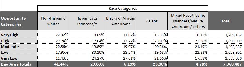Table 6: Racial and Ethnic Composition by Opportunity