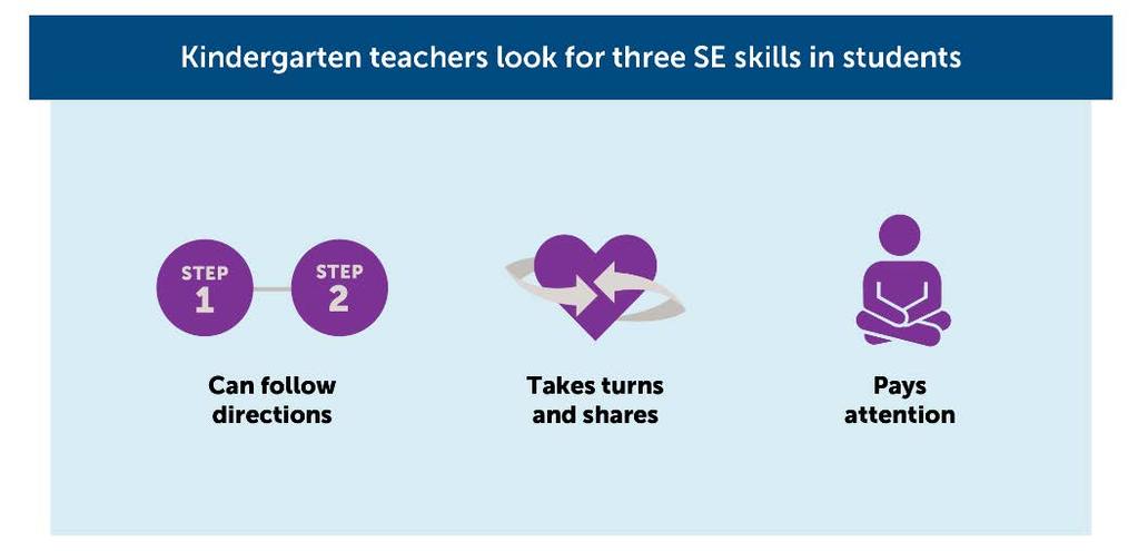 SEL for Children Ages 3 5 RWJF. (2017). Social Emotional Development in Preschool is Essential to Student Success. Retrieved from http://www.rwjf.