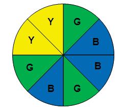 Probability of Independent Events Probability of Dependent Events What is the probability of landing on green on the first spin and then landing on yellow on the second spin?