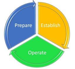 The process can be divided into four different phases.