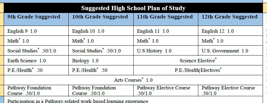 Provides Sample High School Plan of Study Can be