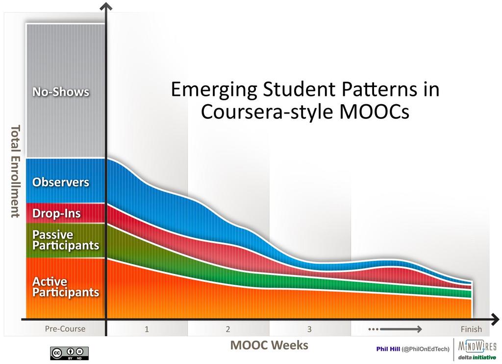 Tucker Balch MOOC Student Demographics at