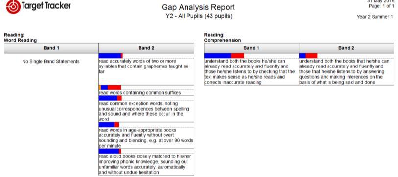 For Year 2 and Year 6 Teachers Run Gap Analysis Report for the End of Key Stage Statements This enable you to review the Pupils understanding of the statements used to provide an End of Key Stage