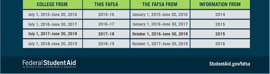 STUDENTS AND PARENTS WILL BE ABLE TO COMPLETE THE FAFSA USING TAX INFORMATION FROM TWO YEARS PRIOR VERSUS THE
