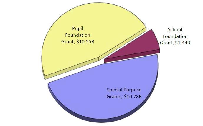 2016 17 Grant Allocations (Projections) Total: $22.