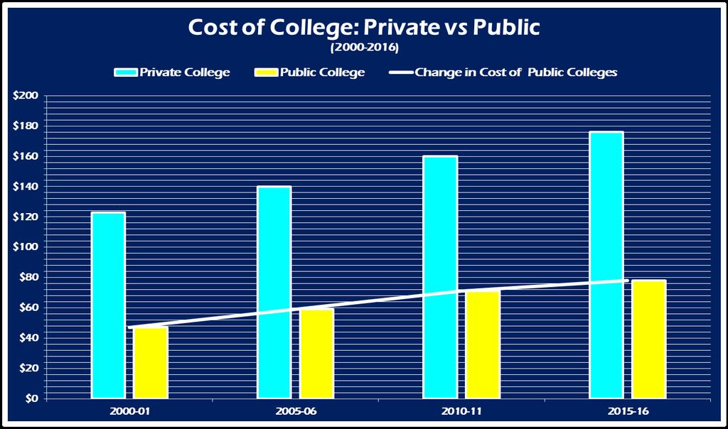 COST TO ATTEND COLLEGE FOR FOUR YEARS