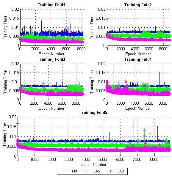 Fig 9 and Fig 10 illustrates the epoch wise training time comparison between BPN, LAST and EAST training algorithm for the learning rates 1e-4 and 1e-