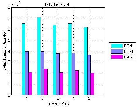 5.4 Result Analysis and Comparison Table 3 to 10 shows the experimental results BPN, LAST and EAST algorithm observed at each step across five repeats fivefold cross validation using two different