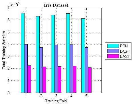 From these table 3 to 10, the EAST algorithm yields improved computational training speed in terms the total number trained input samples as well as total training time over BPN and less than LAST.