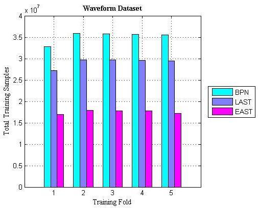 1 Comparison The comparison results the total number input samples consumed for training by BPN, LAST and EAST with the learning rate 1e-4 and 1e-3 are shown in Fig.19-26. From the Fig.
