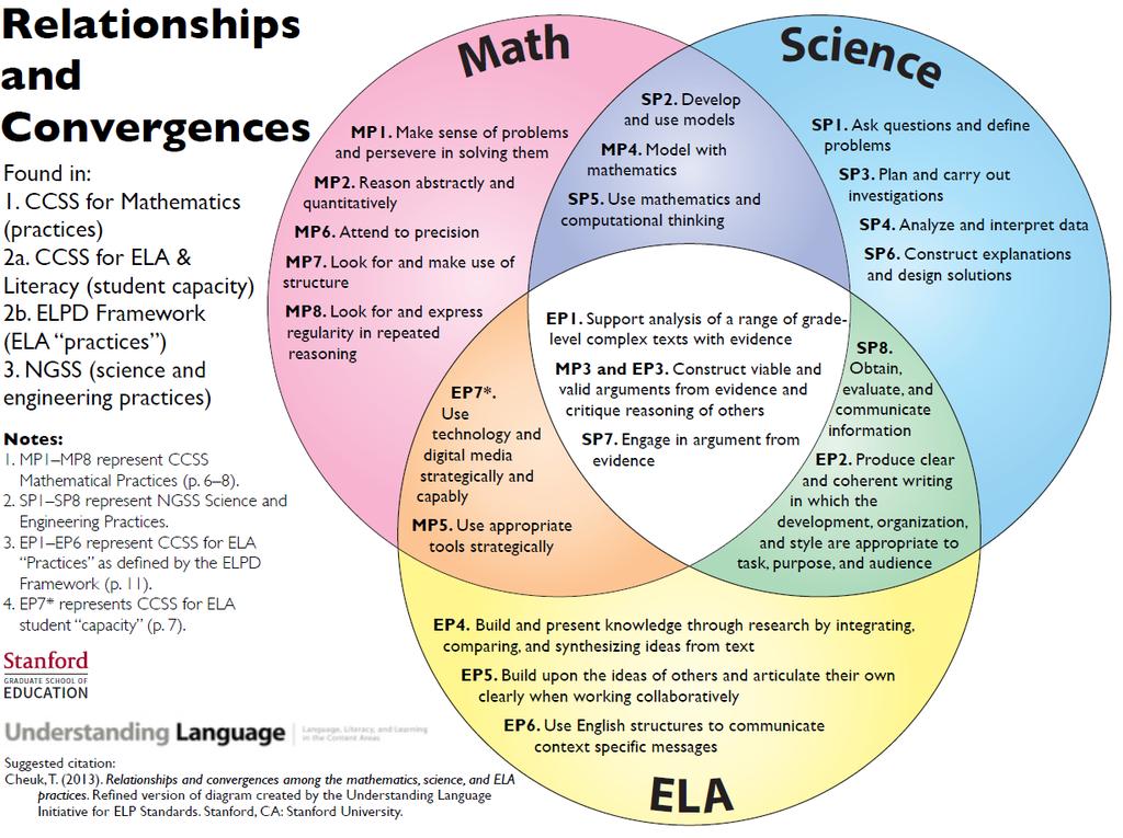 Venn diagram showing relationships and convergences among the Mathematics, Science, and ELA Practices Connecticut